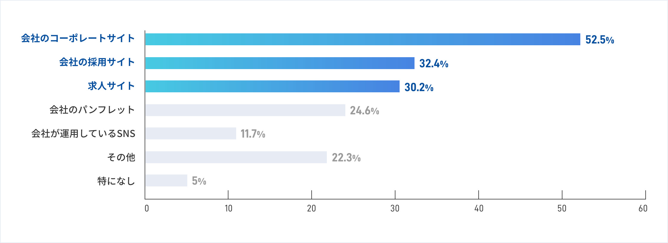 会社のコーポレートサイト：52.5%、会社の採用サイト：32.4%、求人サイト：30.2%、会社のパンフレット：24.6%、会社が運用しているSNS：11.7%、その他：22.3%、特になし：5%