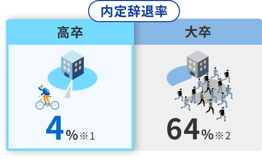 内定辞退率