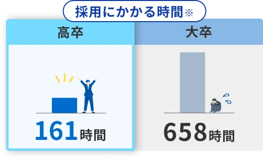 採用にかかる時間※