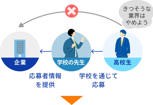 きつそうな業界はやめよう