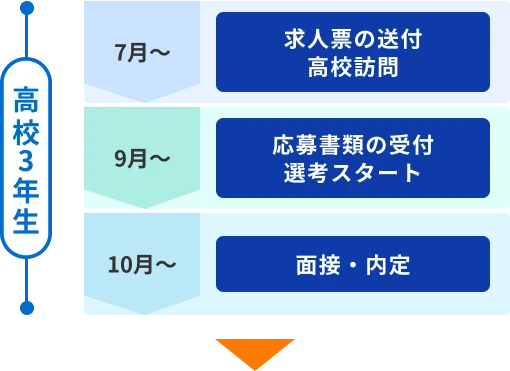 高校3年生