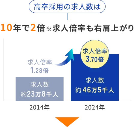 高卒採用の求人数は10年で2倍 ※求人倍率も右肩上がり