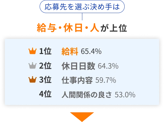 応募先を選ぶ決め手は給与・休日・人が上位