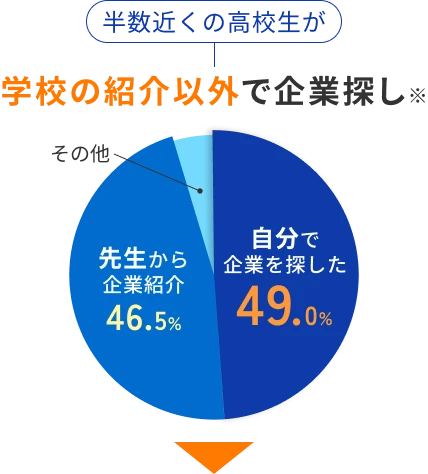 半数近くの高校生が学校の紹介以外で企業探し※