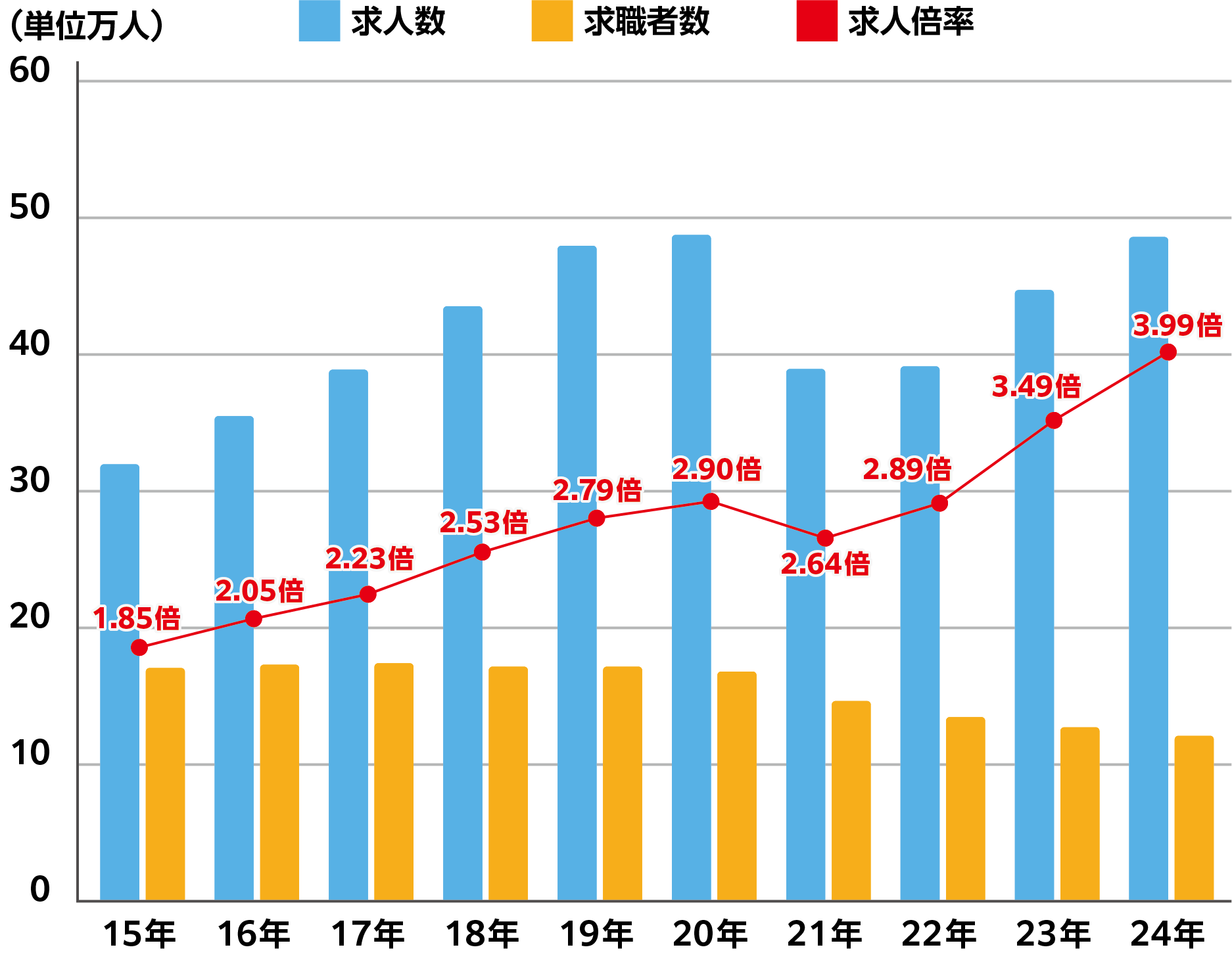 高卒採用市場の現状