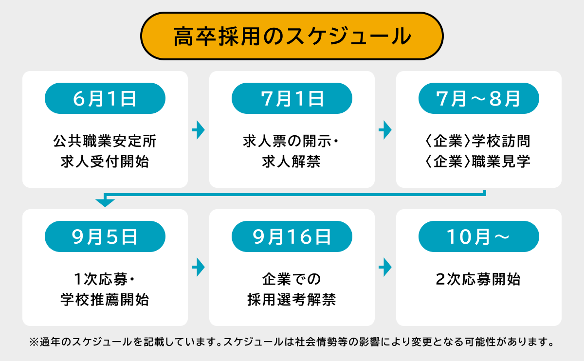 短いスケジュール