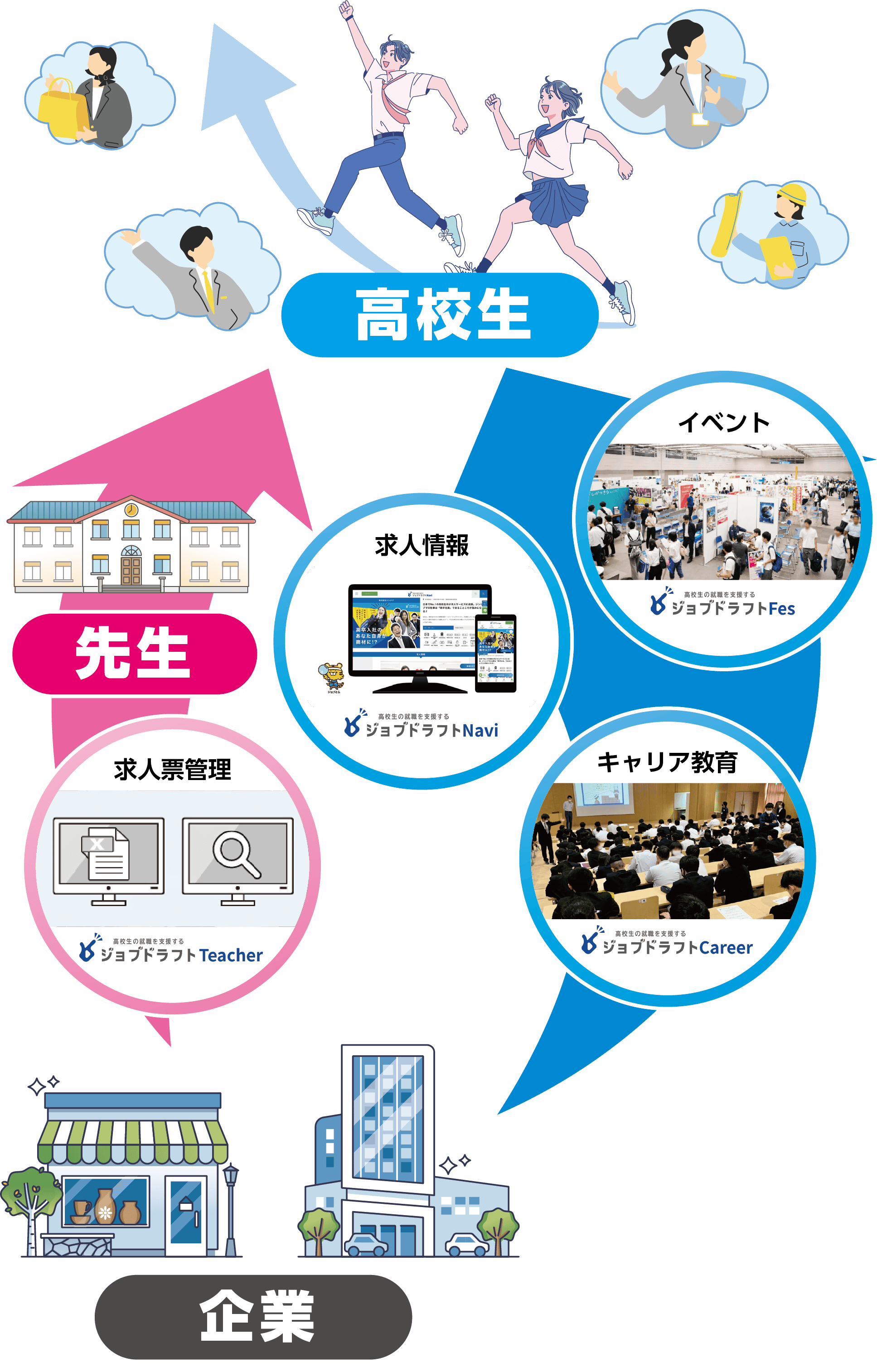 高校生の選択肢を広げ、自分の意思で未来を切り開けるよう、様々なサービスを運営しています。