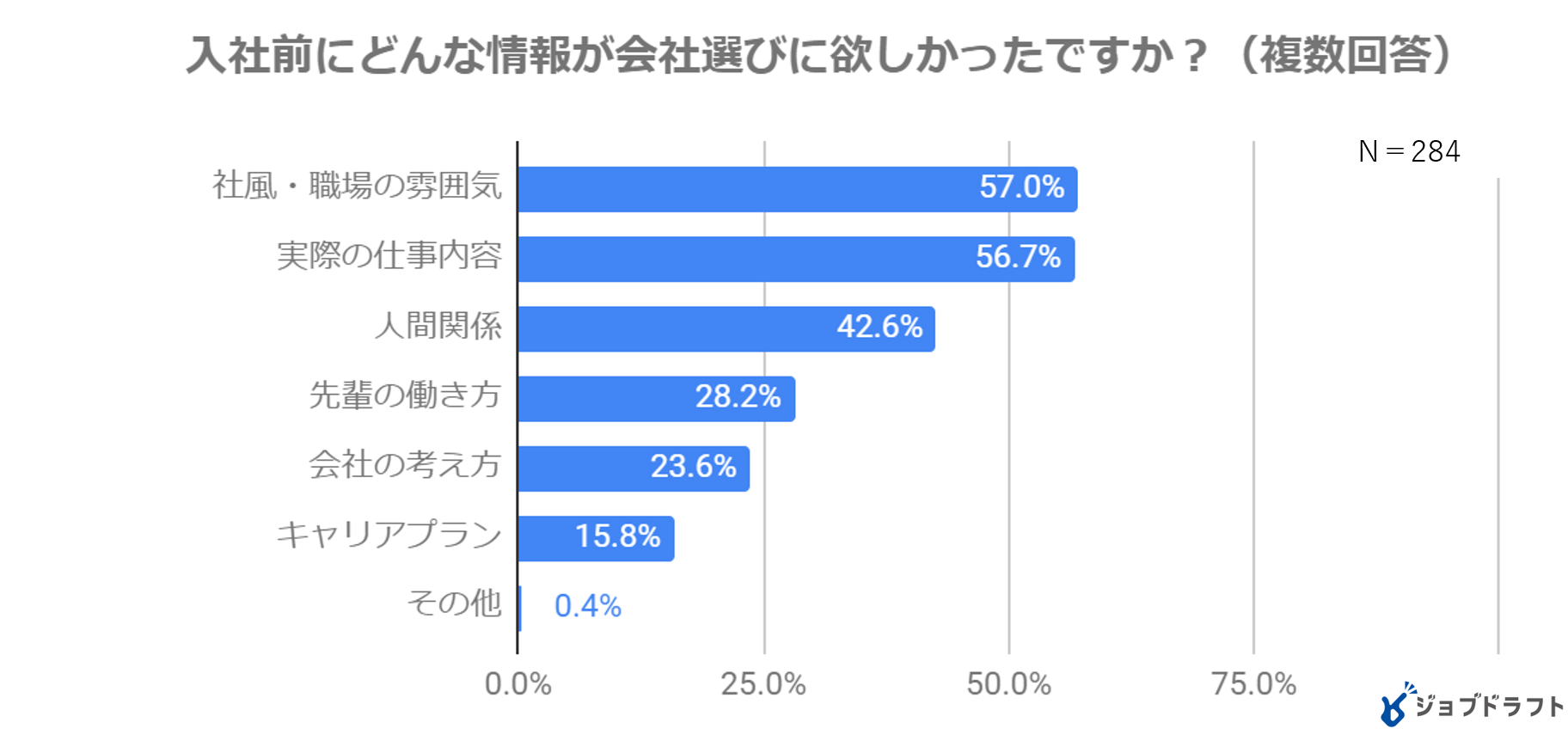 【高校生の就職活動に関するアンケート調査】を公表しました。|株式会社ジンジブ 【高校生の就職活動に関するアンケート調査】を公表しました。|株式会社ジンジブ