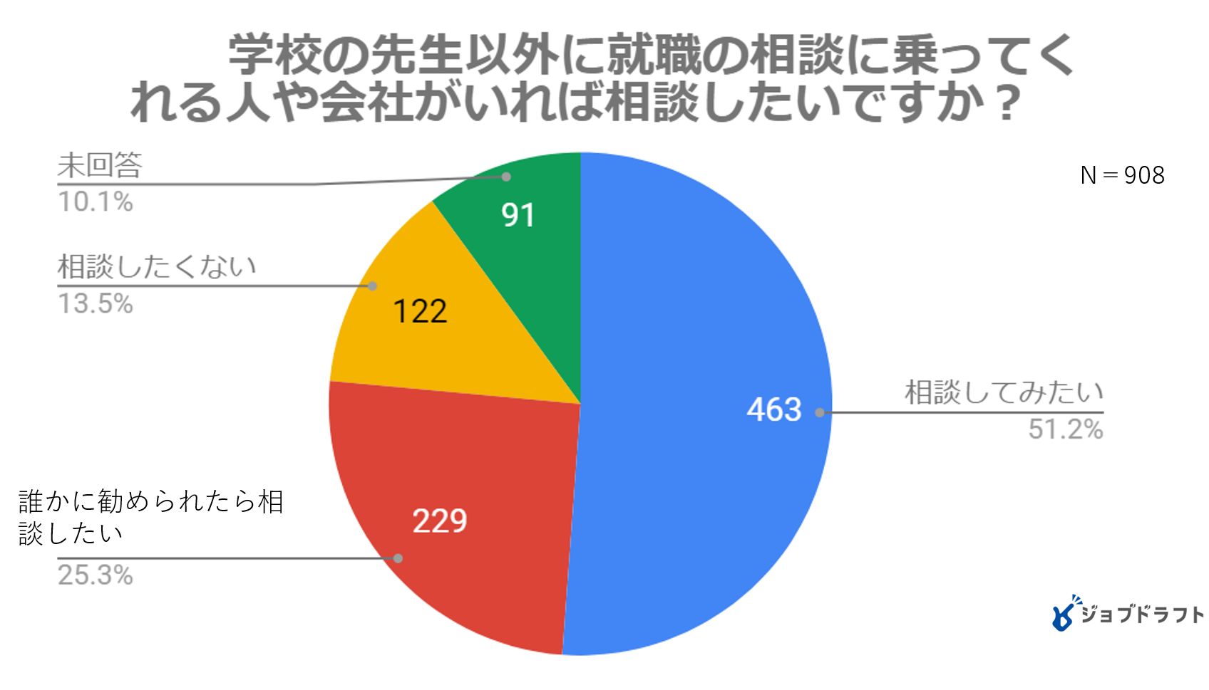 【高校生の就職活動に関するアンケート調査】を公表しました。|株式会社ジンジブ 【高校生の就職活動に関するアンケート調査】を公表しました。|株式会社ジンジブ