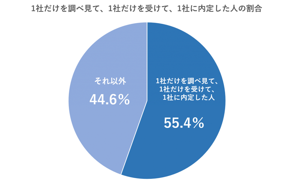 高校生就活の職場見学を促進する新プロジェクトを7 1より開始 1社だけを見て応募を行う高校生は半数以上 2社以上の見学でミスマッチは軽減 株式会社 ジンジブ