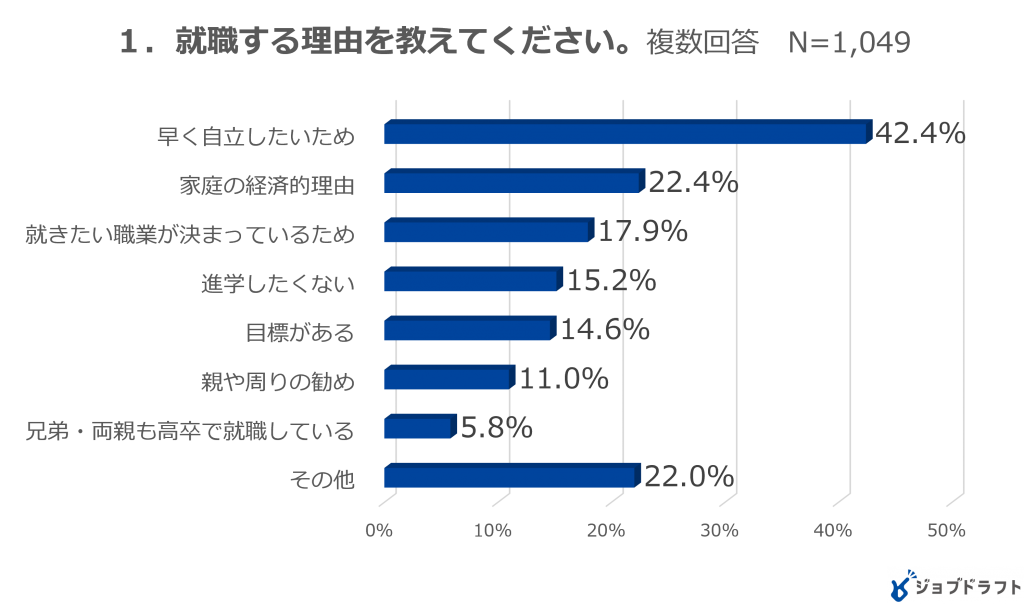 高校生の就職活動に関するアンケート 調査21年 ７月 コロナ禍就職希望の高校生6割 就職できるか不安 就職する理由の1位は 早く自立したい が4割 株式会社ジンジブ