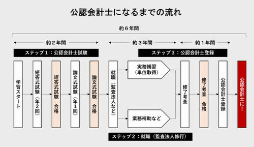 公認会計士になるまでの流れ