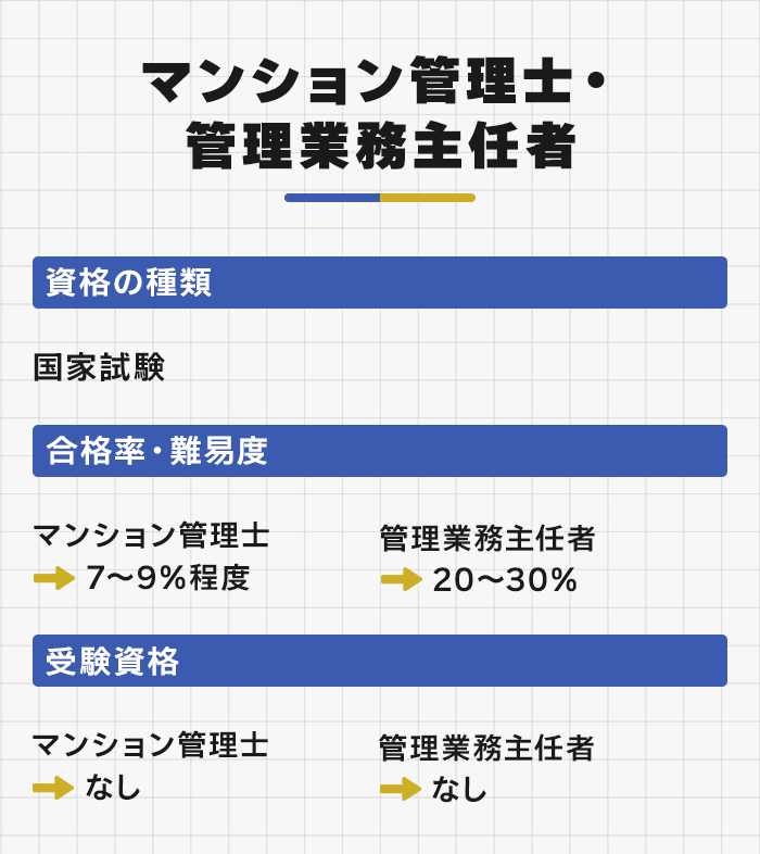マンション管理士・管理業務主任者の特徴と合格率・難易度