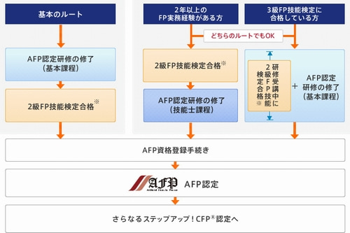 AFP認定者になるまでの流れ