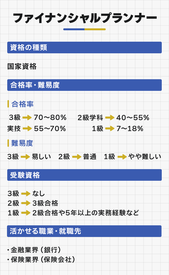ファイナンシャルプランナーの特徴と合格率・難易度