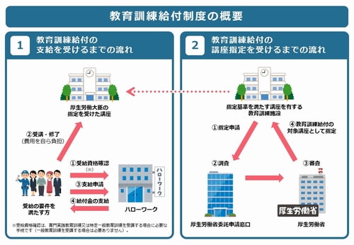 教育訓練給付制度