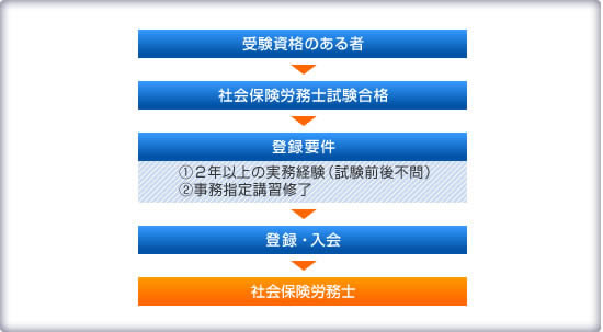 社労士になるまでの流れ