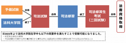 弁護士になるためのルート