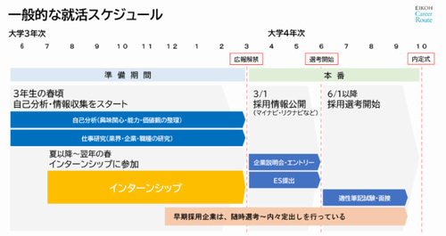 大学生の就活スケジュール