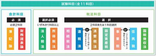 税理士試験の試験科目