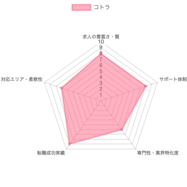 コトラグラフ