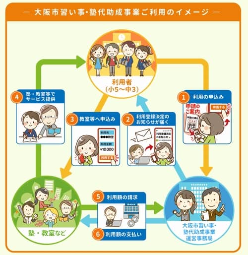 大阪市習い事・塾代助成事業の利用方法
