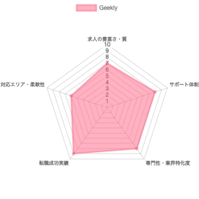ギークリーグラフ