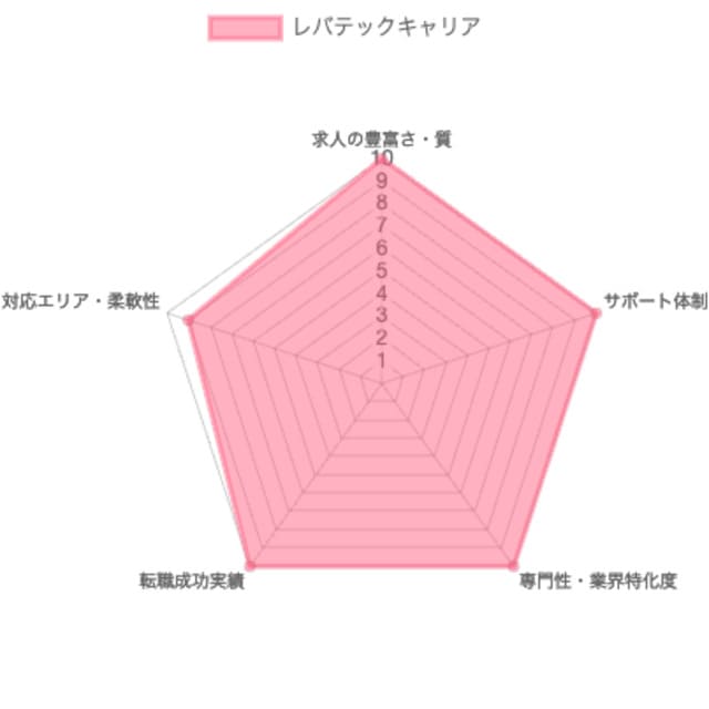 レバテックキャリアグラフ
