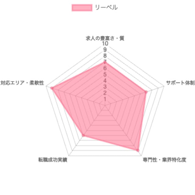 リーベルグラフ