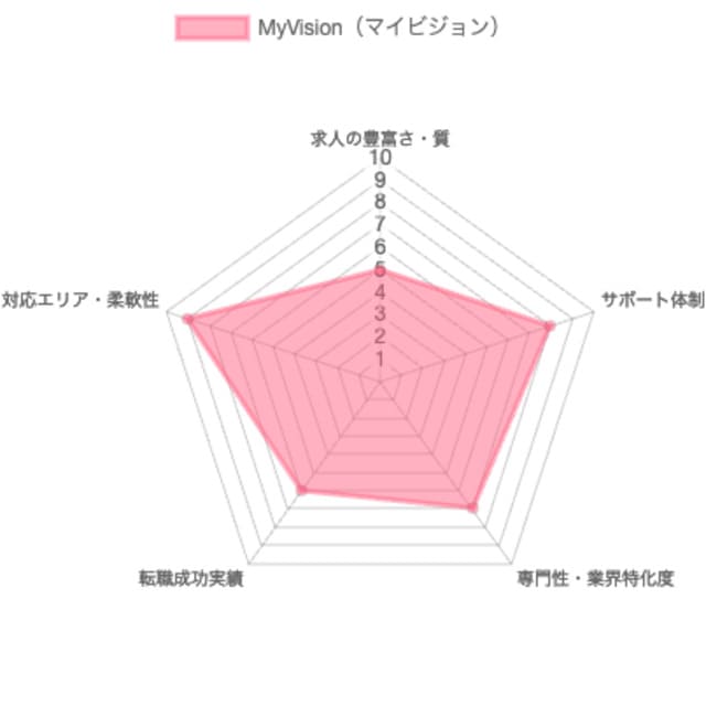 マイビジョングラフ