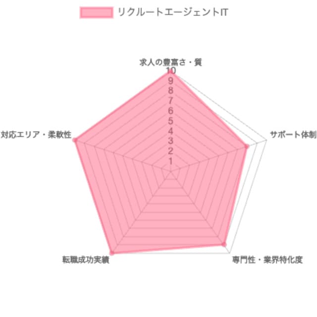 リクルートエージェントITグラフ