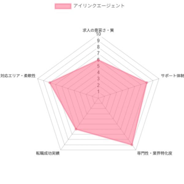 アイリンクエージェントグラフ