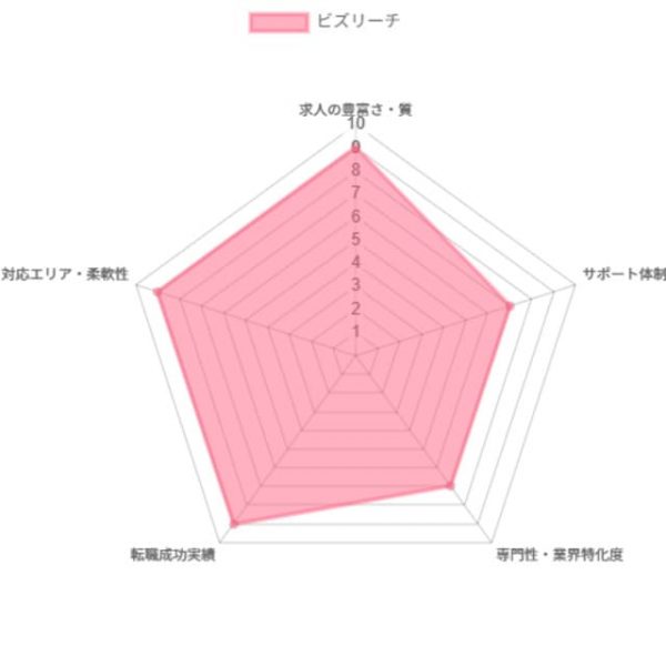 ビズリーチグラフ