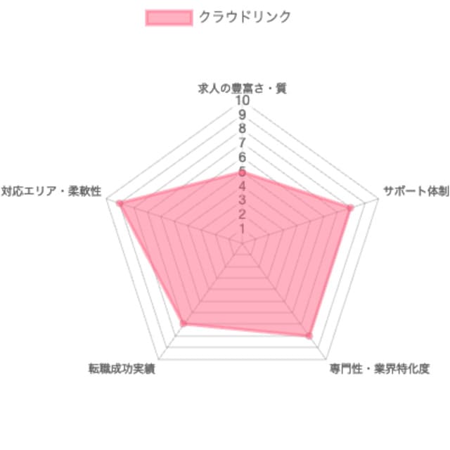 クラウドリンクグラフ