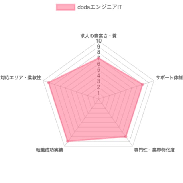 dodaエンジニアITグラフ