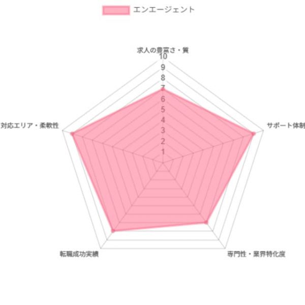 エンエージェントグラフ
