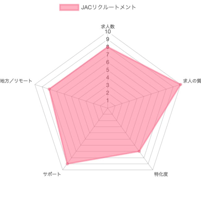 JACリクルートメントの採点グラフ