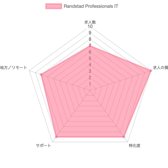 Randstad Professionals IT（ランスタッド）採点グラフ