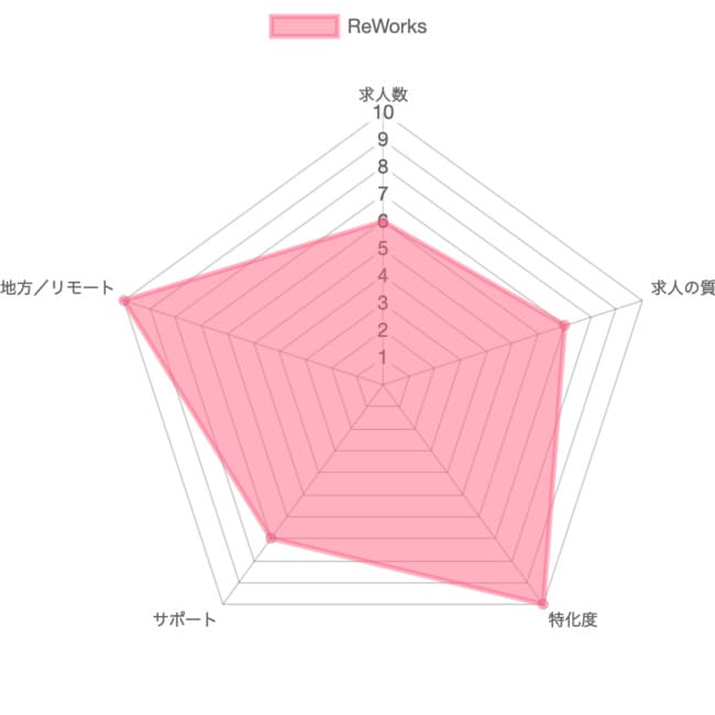 ReWorks（リワークス）の採点グラフ