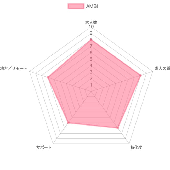 AMBI（アンビ）の採点グラフ