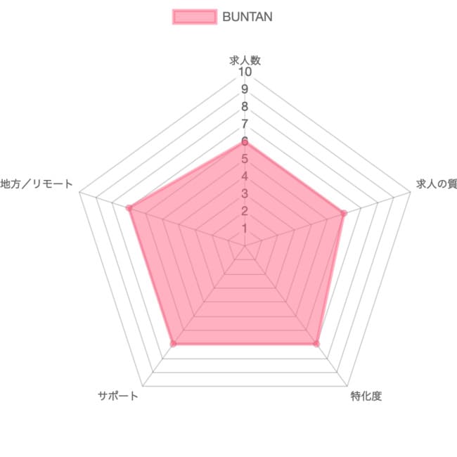 BUNTANの採点グラフ