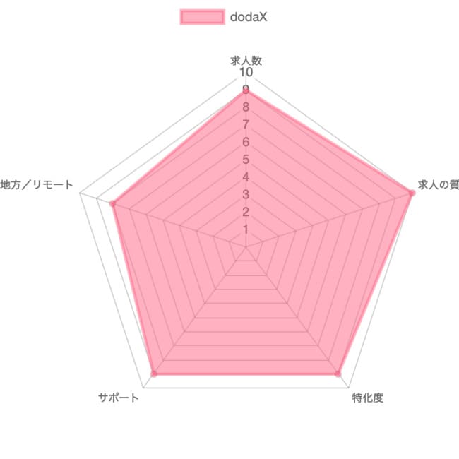 doda X（デューダエックス）の採点グラフ