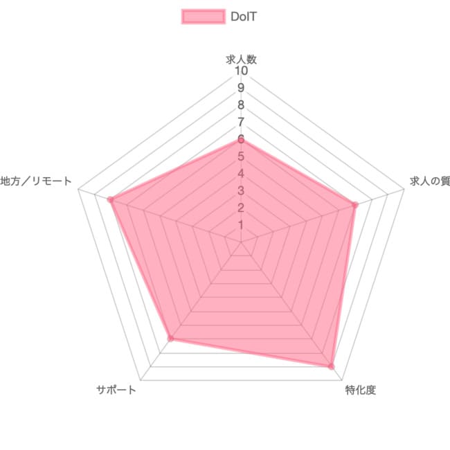 DoITの採点グラフ