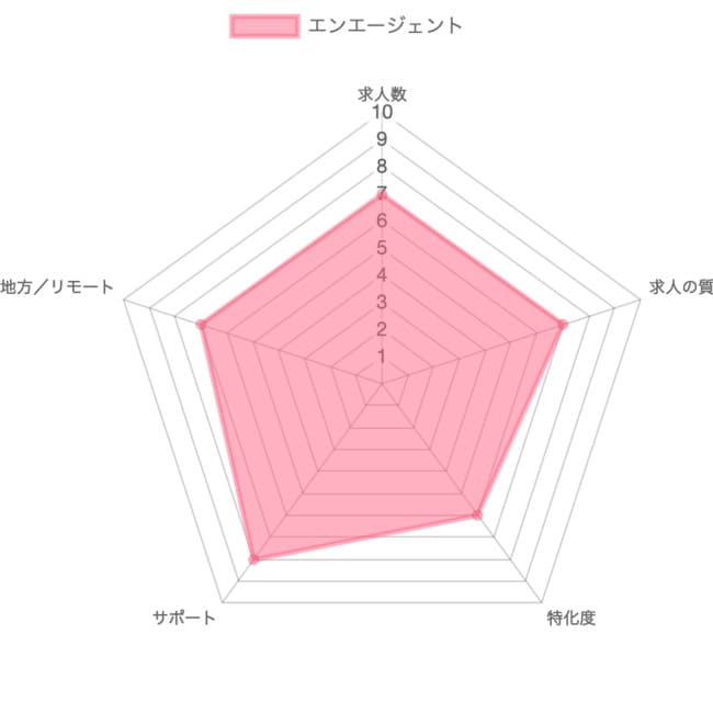 エンエージェント（en転職エージェント）の採点グラフ