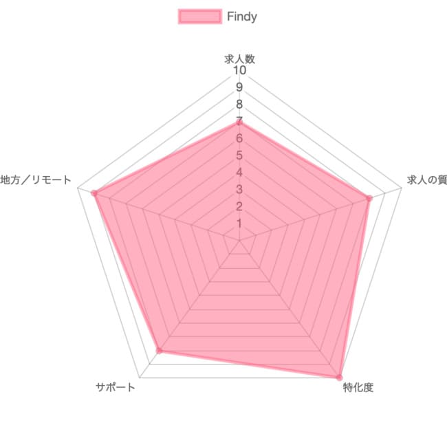 Findyの採点グラフ