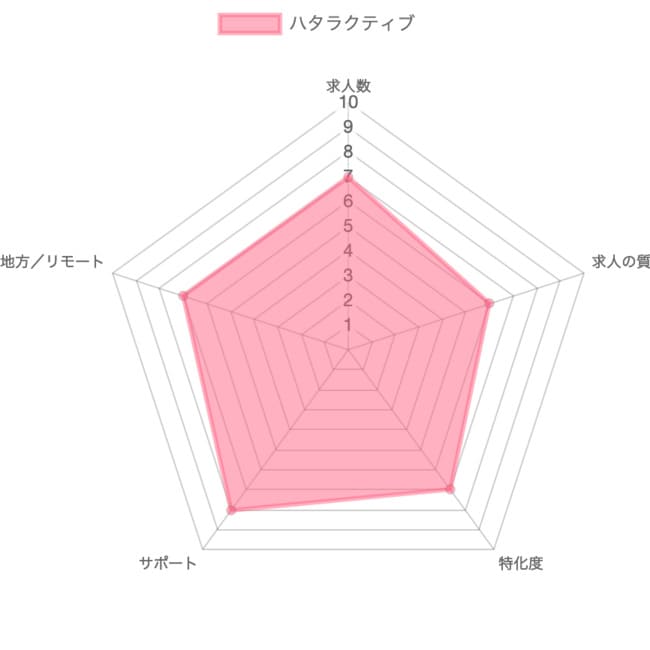 ハタラクティブの採点グラフ