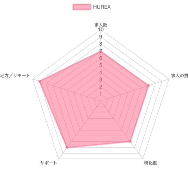 HUREX（ヒューレックス）の採点グラフ
