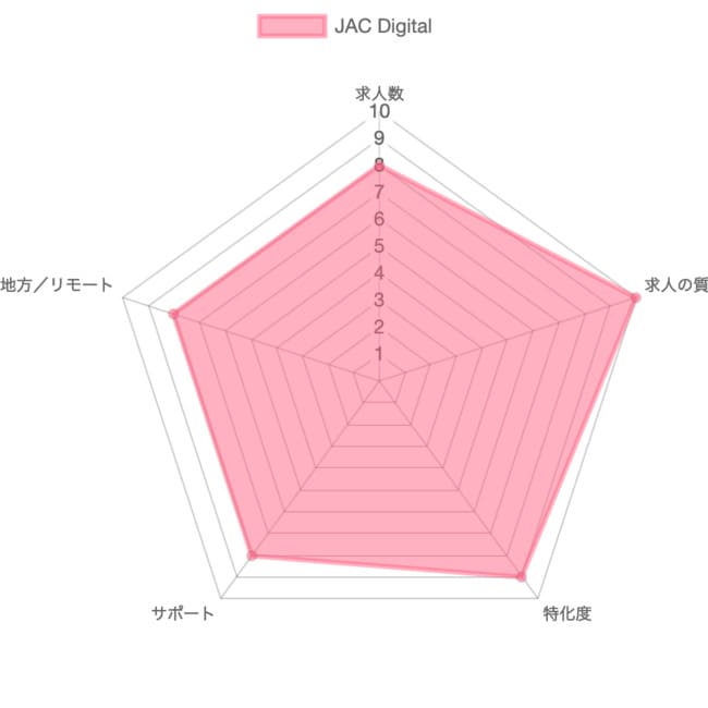 JACデジタルの採点グラフ