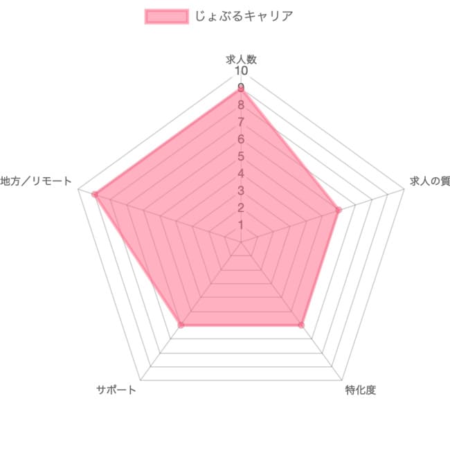 じょぶるおｎ採点グラフ