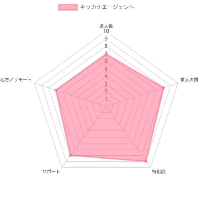 キッカケエージェントの採点グラフ